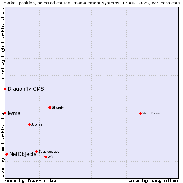 Market position of NetObjects vs. iwms vs. Dragonfly CMS