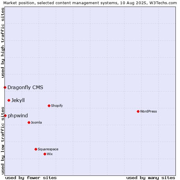Market position of Jekyll vs. phpwind vs. Dragonfly CMS