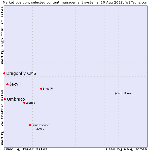 Market position of Jekyll vs. Umbraco vs. Dragonfly CMS