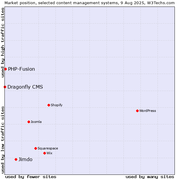 Market position of Jimdo vs. PHP-Fusion vs. Dragonfly CMS