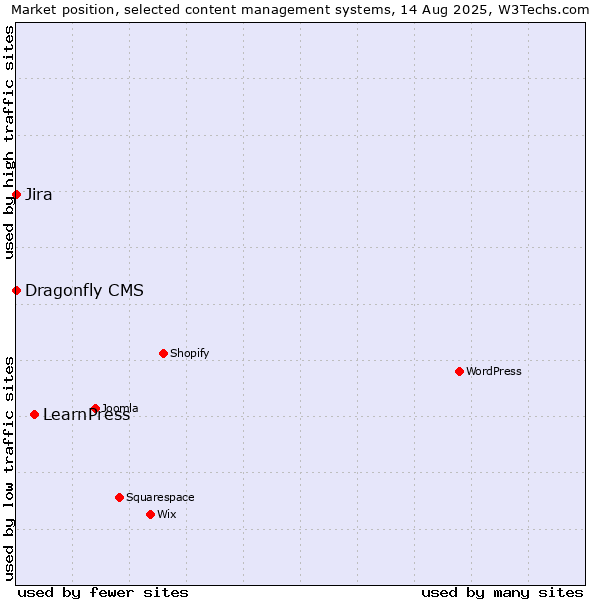 Market position of LearnPress vs. Jira vs. Dragonfly CMS