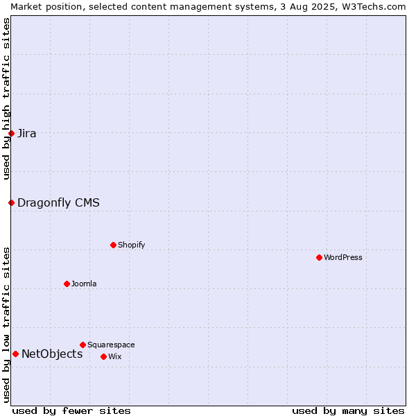 Market position of NetObjects vs. Jira vs. Dragonfly CMS