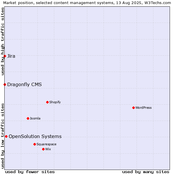 Market position of OpenSolution Systems vs. Jira vs. Dragonfly CMS
