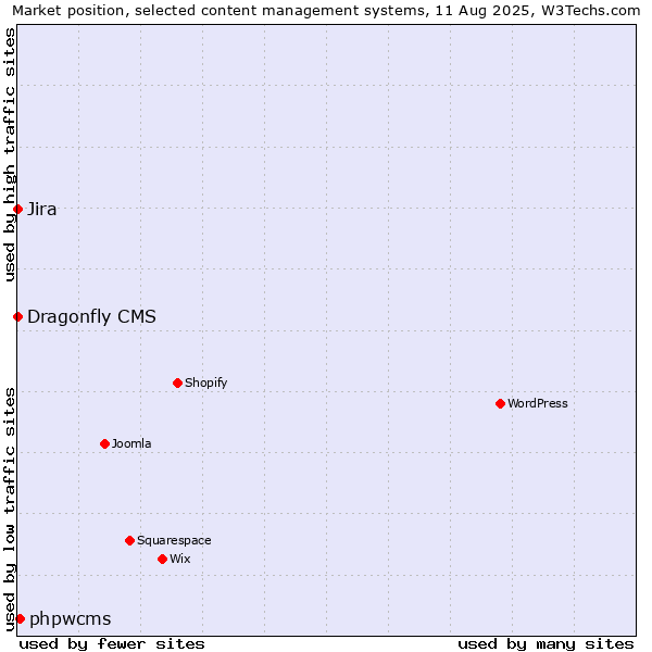 Market position of phpwcms vs. Jira vs. Dragonfly CMS