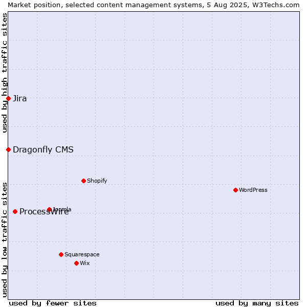 Market position of ProcessWire vs. Jira vs. Dragonfly CMS