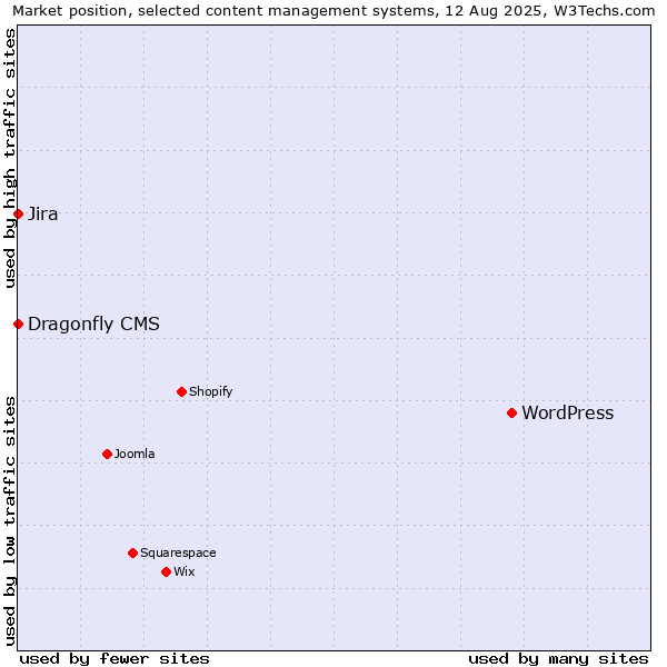 Market position of WordPress vs. Jira vs. Dragonfly CMS