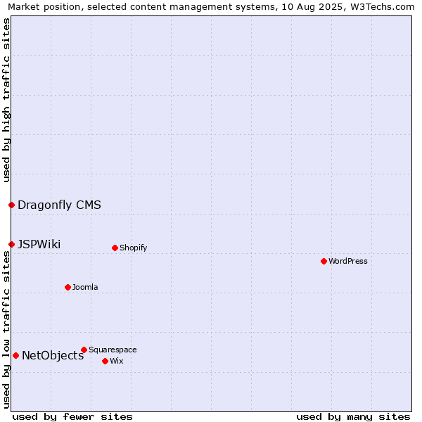 Market position of NetObjects vs. Dragonfly CMS vs. JSPWiki