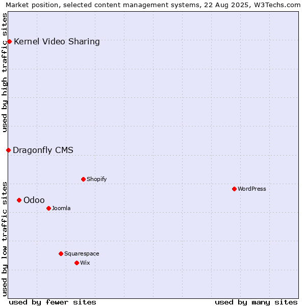 Market position of Odoo vs. Kernel Video Sharing vs. Dragonfly CMS