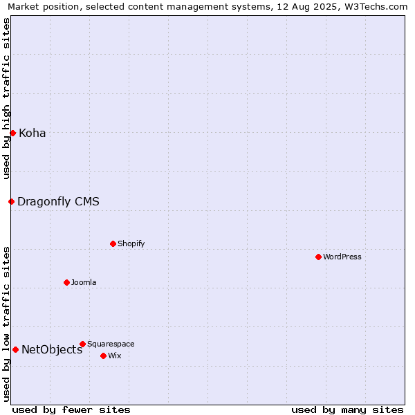 Market position of NetObjects vs. Koha vs. Dragonfly CMS