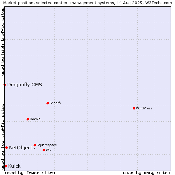 Market position of NetObjects vs. Kuick vs. Dragonfly CMS