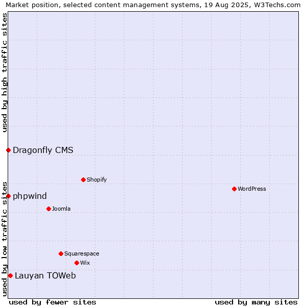 Market position of Lauyan TOWeb vs. phpwind vs. Dragonfly CMS