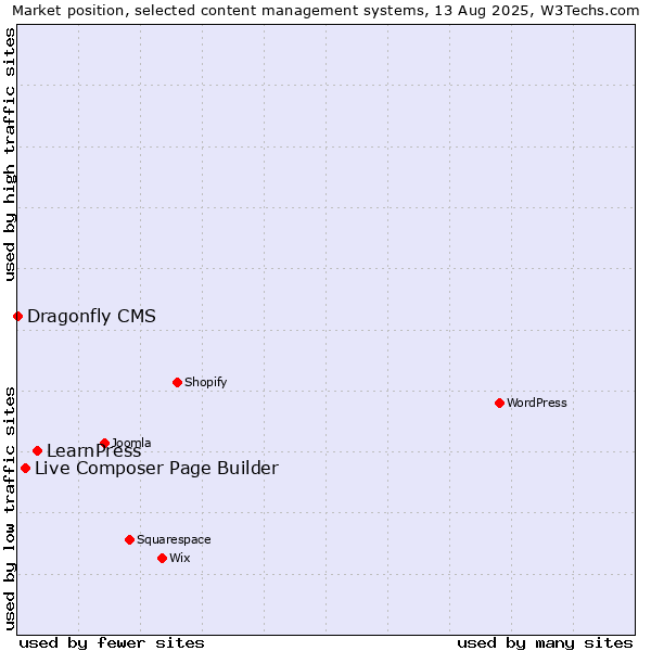 Market position of LearnPress vs. Live Composer Page Builder vs. Dragonfly CMS