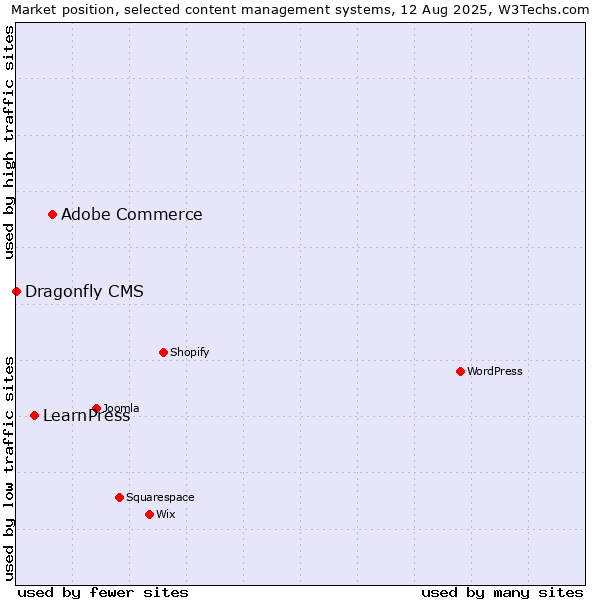 Market position of Adobe Commerce vs. LearnPress vs. Dragonfly CMS