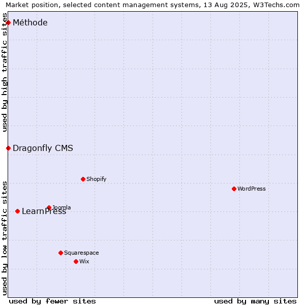Market position of LearnPress vs. Dragonfly CMS vs. Méthode