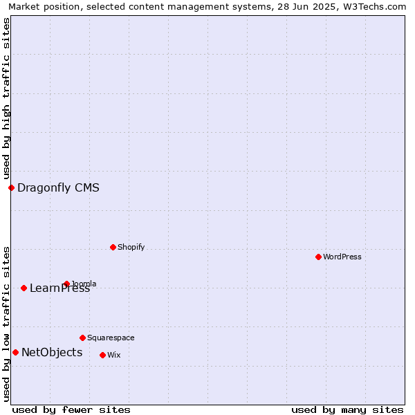 Market position of LearnPress vs. NetObjects vs. Dragonfly CMS
