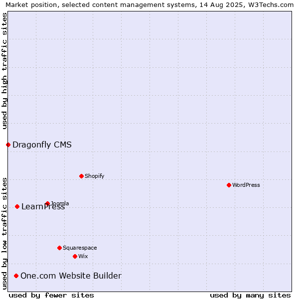 Market position of LearnPress vs. One.com Website Builder vs. Dragonfly CMS