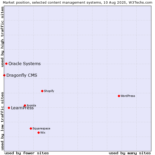 Market position of LearnPress vs. Oracle Systems vs. Dragonfly CMS