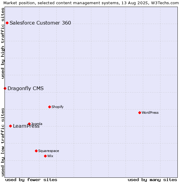 Market position of LearnPress vs. Salesforce Customer 360 vs. Dragonfly CMS
