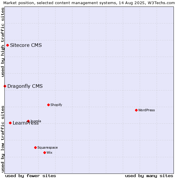 Market position of LearnPress vs. Sitecore CMS vs. Dragonfly CMS