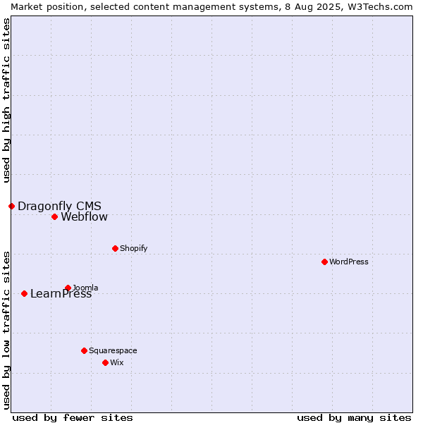 Market position of Webflow vs. LearnPress vs. Dragonfly CMS