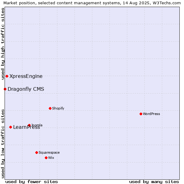 Market position of LearnPress vs. XpressEngine vs. Dragonfly CMS