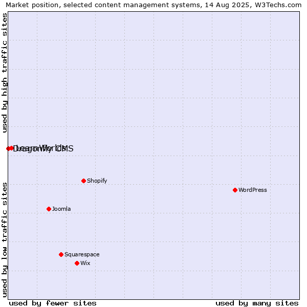 Market position of LearnWorlds vs. Dragonfly CMS