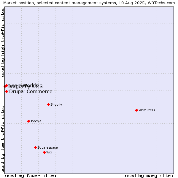 Market position of Drupal Commerce vs. LearnWorlds vs. Dragonfly CMS