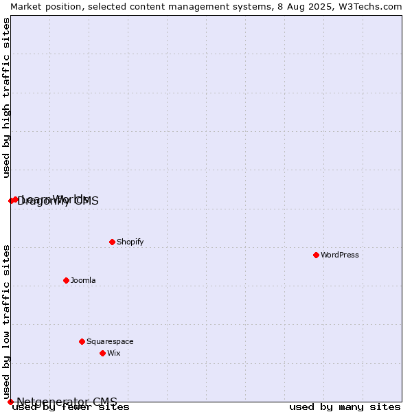 Market position of LearnWorlds vs. Dragonfly CMS vs. Netgenerator CMS