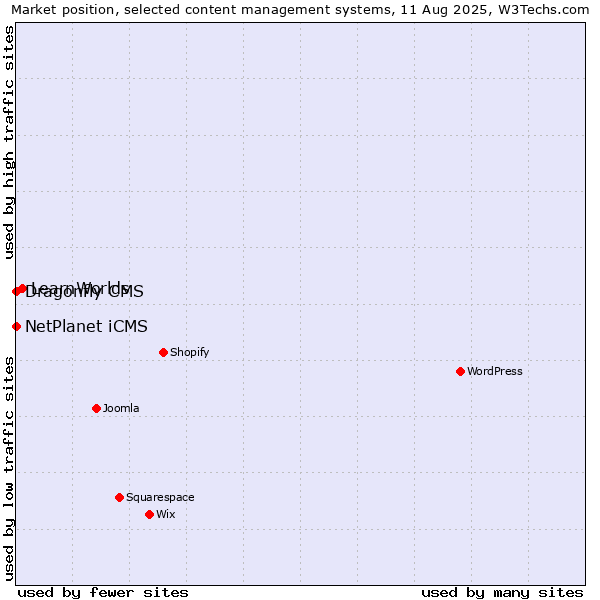 Market position of LearnWorlds vs. NetPlanet iCMS vs. Dragonfly CMS