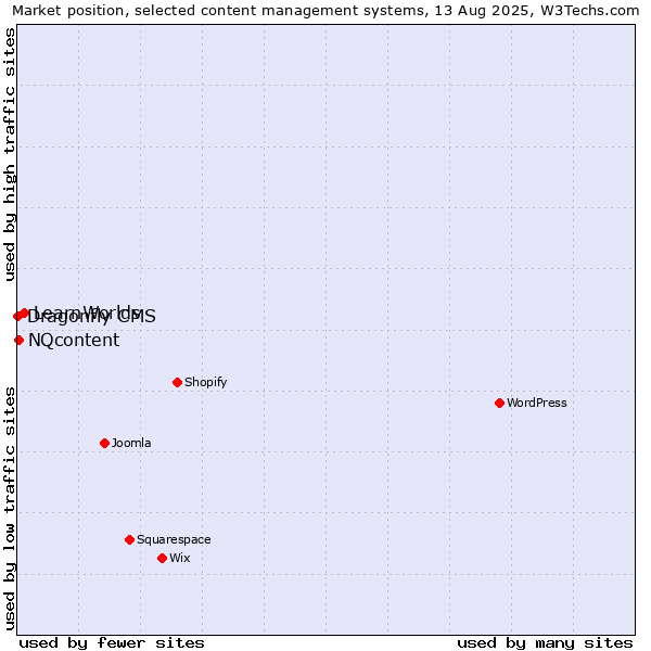 Market position of LearnWorlds vs. NQcontent vs. Dragonfly CMS
