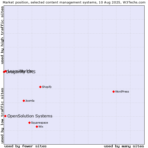 Market position of LearnWorlds vs. OpenSolution Systems vs. Dragonfly CMS