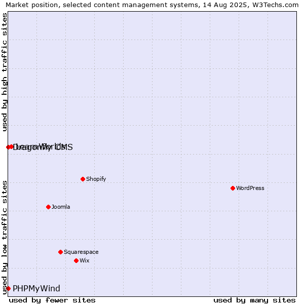 Market position of LearnWorlds vs. PHPMyWind vs. Dragonfly CMS