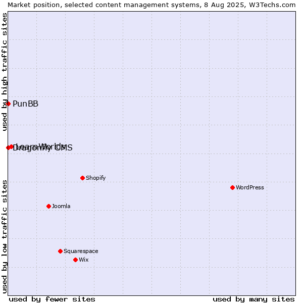 Market position of LearnWorlds vs. PunBB vs. Dragonfly CMS