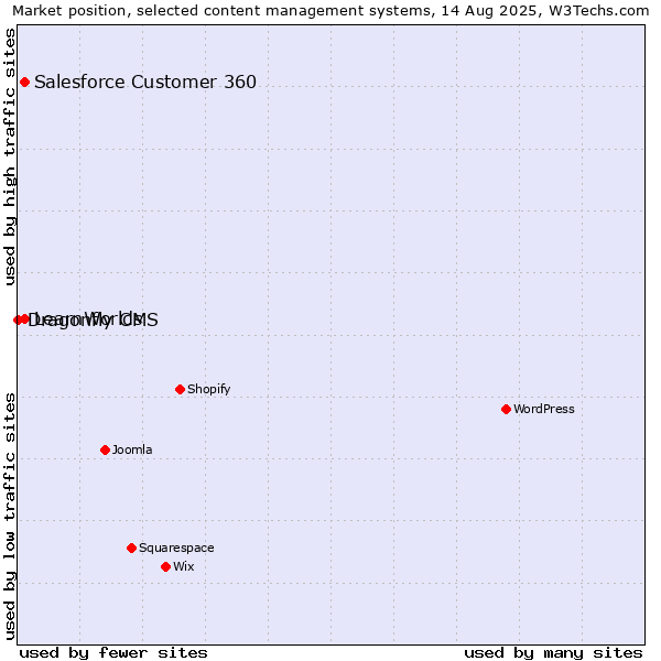 Market position of Salesforce Customer 360 vs. LearnWorlds vs. Dragonfly CMS