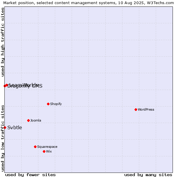 Market position of LearnWorlds vs. Svbtle vs. Dragonfly CMS