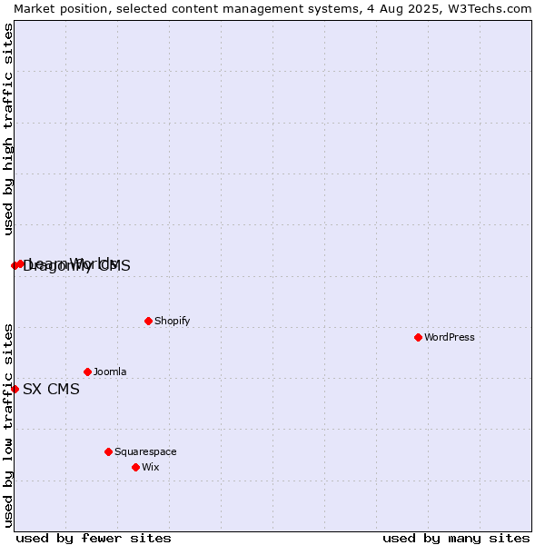 Market position of LearnWorlds vs. SX CMS vs. Dragonfly CMS
