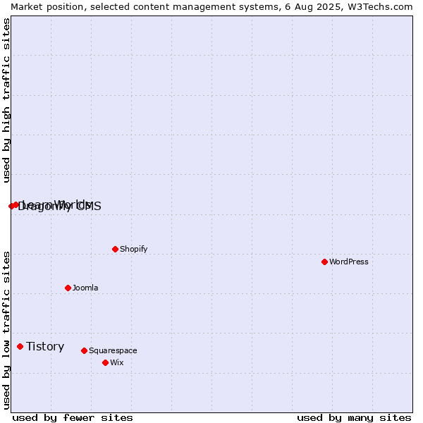 Market position of Tistory vs. LearnWorlds vs. Dragonfly CMS