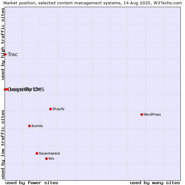 Market position of LearnWorlds vs. Trac vs. Dragonfly CMS