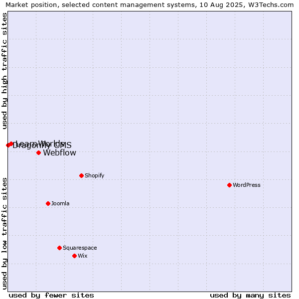 Market position of Webflow vs. LearnWorlds vs. Dragonfly CMS