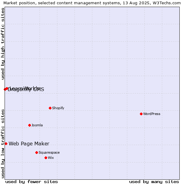 Market position of LearnWorlds vs. Web Page Maker vs. Dragonfly CMS