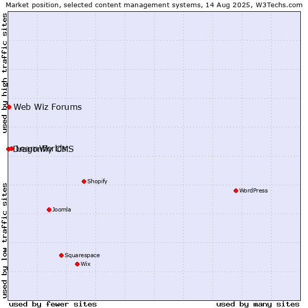 Market position of LearnWorlds vs. Web Wiz Forums vs. Dragonfly CMS