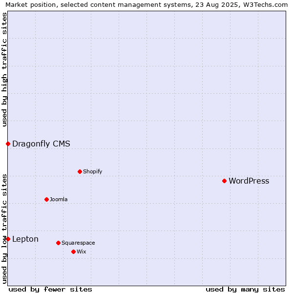 Market position of WordPress vs. Lepton vs. Dragonfly CMS