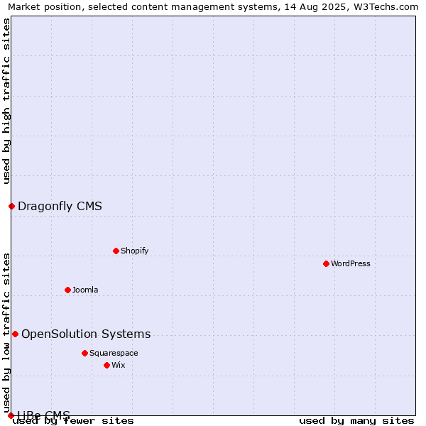 Market position of OpenSolution Systems vs. Dragonfly CMS vs. LiBe CMS