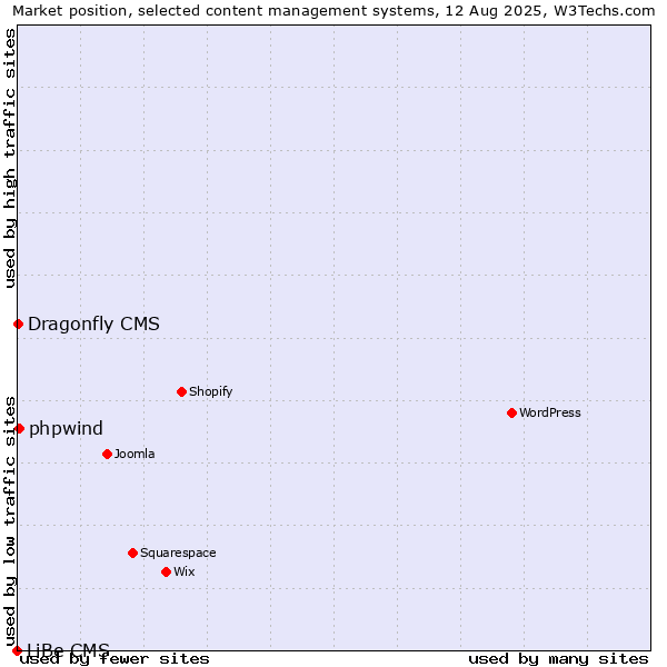 Market position of phpwind vs. Dragonfly CMS vs. LiBe CMS