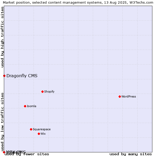 Market position of Dragonfly CMS vs. LiBe CMS vs. Yo!Kart
