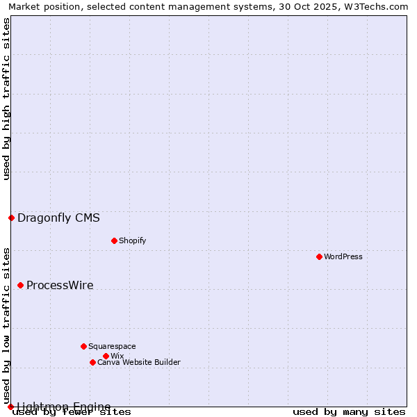 Market position of ProcessWire vs. Dragonfly CMS vs. Lightmon Engine