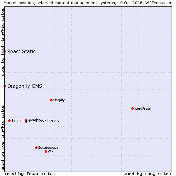 Market position of Lightspeed Systems vs. React Static vs. Dragonfly CMS