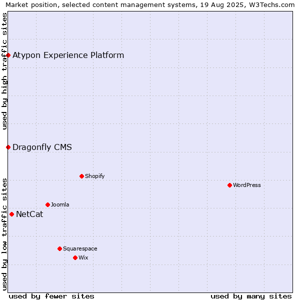 Market position of NetCat vs. Dragonfly CMS vs. Atypon Experience Platform