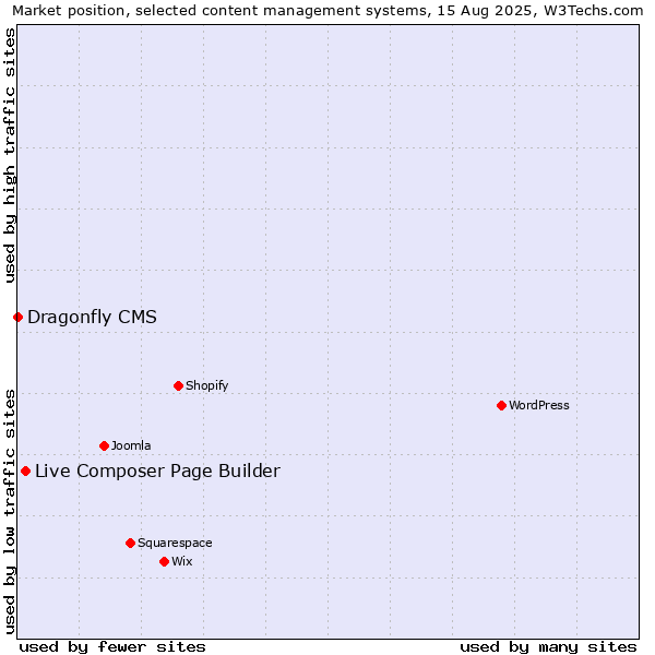 Market position of Live Composer Page Builder vs. Dragonfly CMS