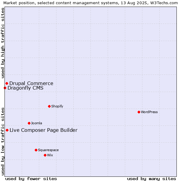 Market position of Live Composer Page Builder vs. Drupal Commerce vs. Dragonfly CMS
